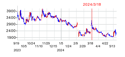 2024年3月18日 15:13前後のの株価チャート